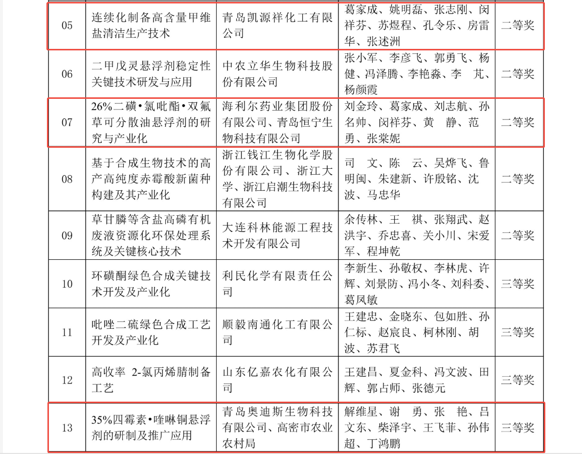 ：兀∶桌(milan)体育获中国农药工业协会多个奖项