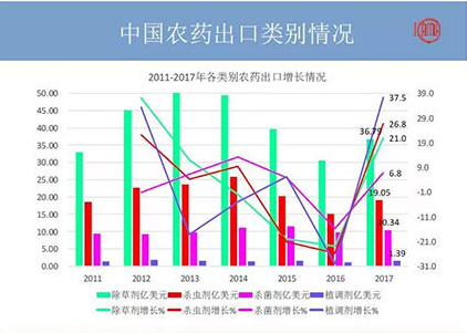 2018年农药出口又有何变化？哪些国家地区有“金”可掘？