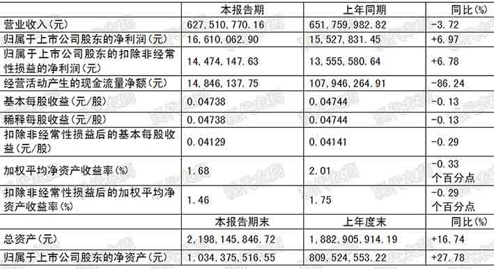 广信股份等发布半年报，米兰(milan)体育新建烟碱类杀虫剂项目开工